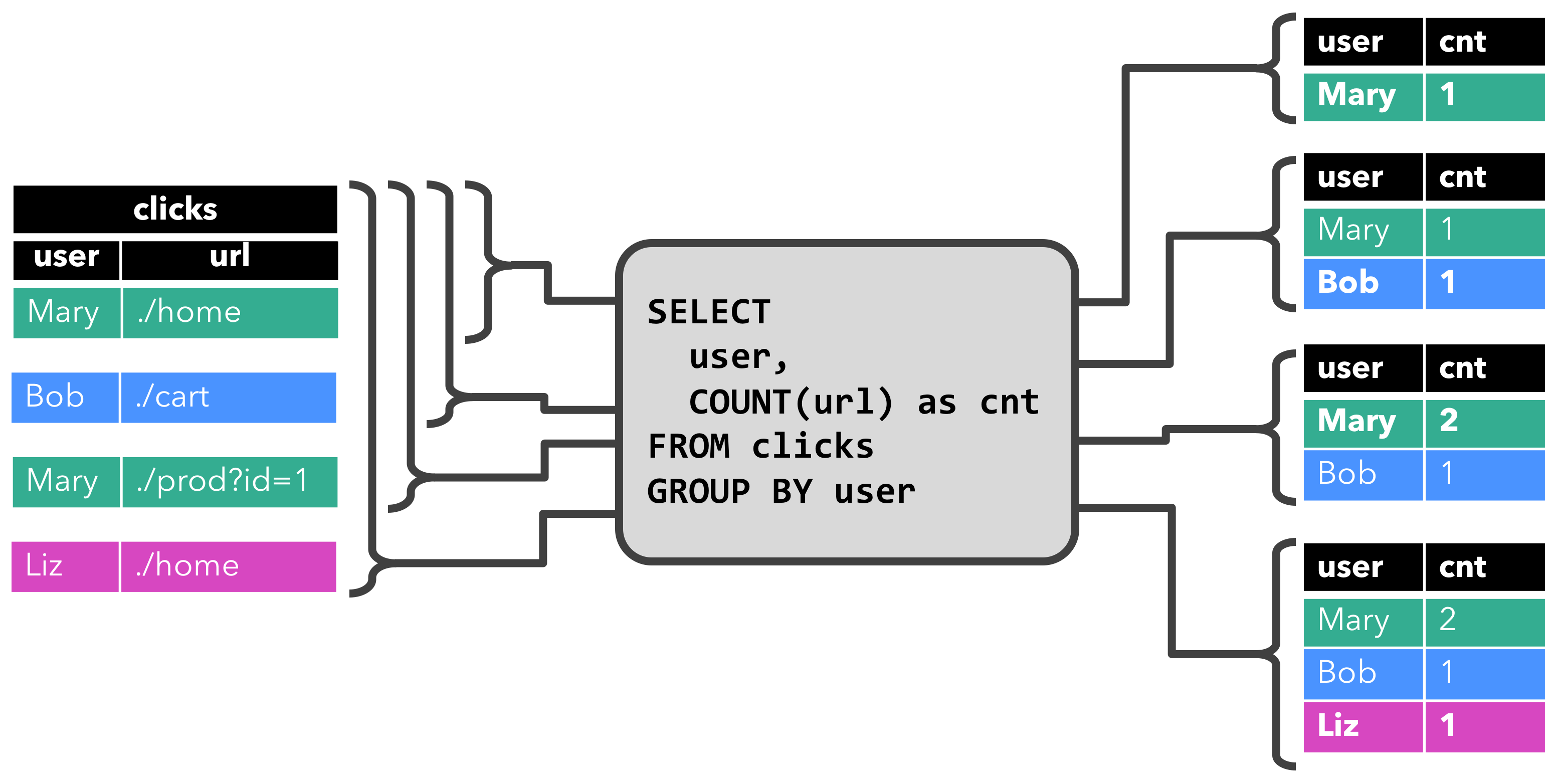 Continuous Non-Windowed Query