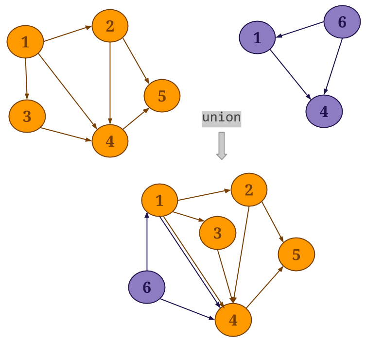 Union Transformation