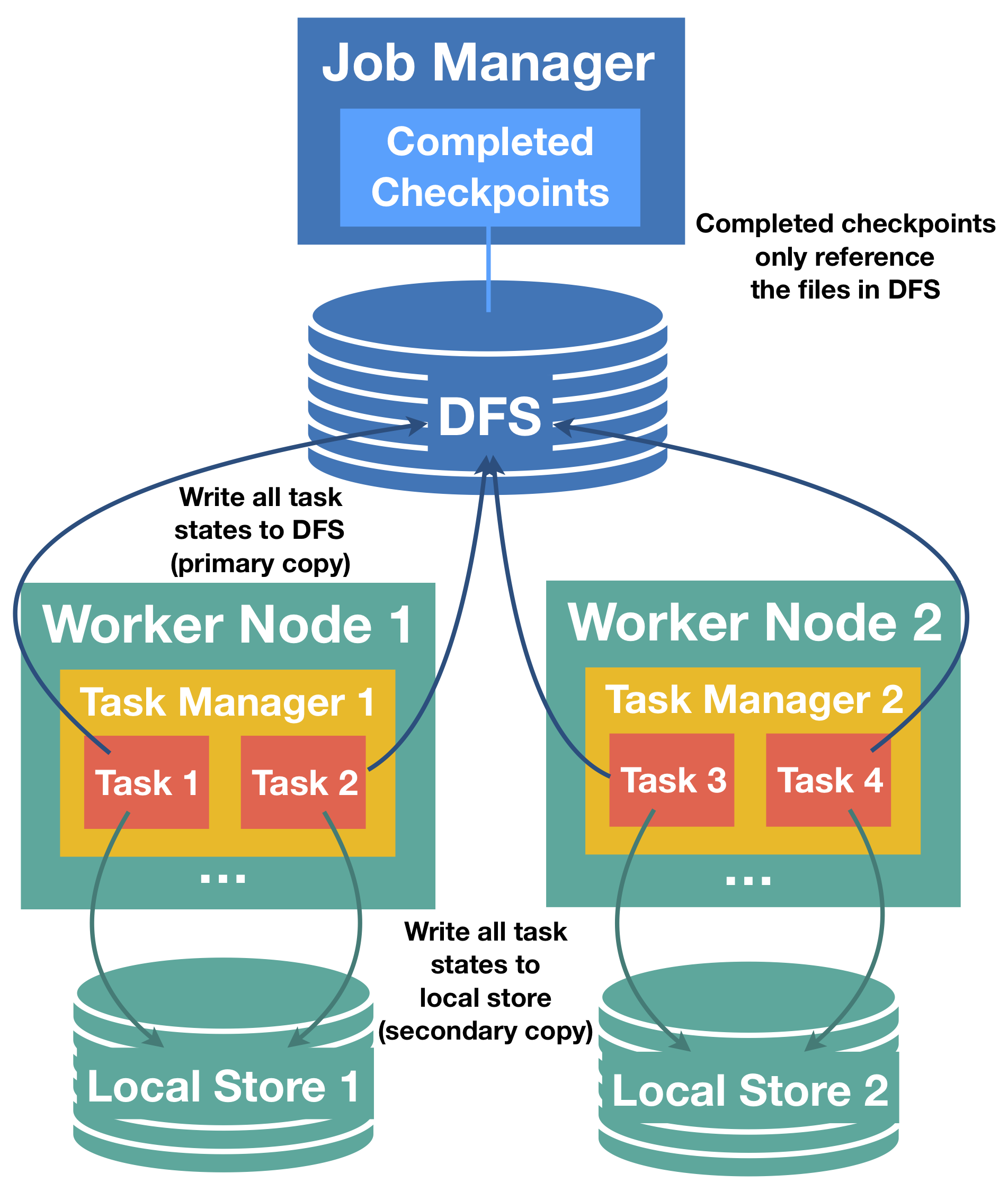 Illustration of checkpointing with task-local recovery.