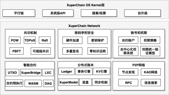 XuperChain架构