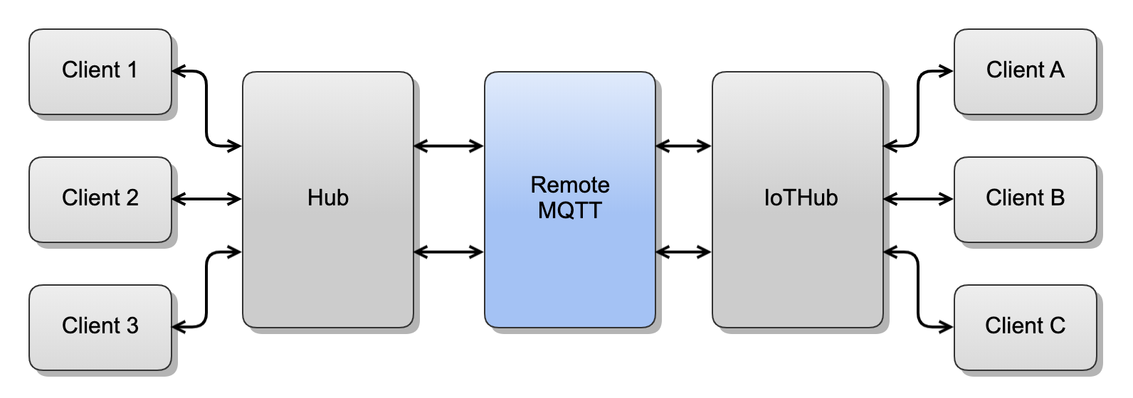 ../_images/design_remote_mqtt.png