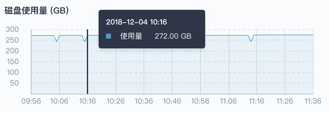 磁盘使用量