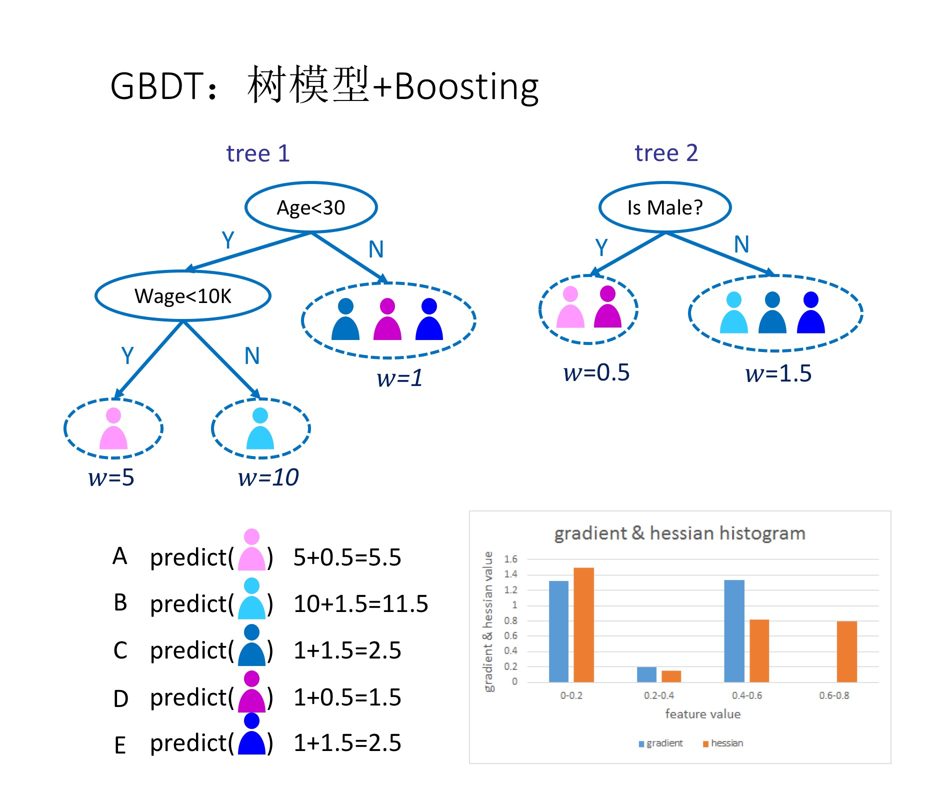 GBDT示例