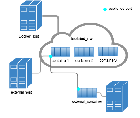 Docker网络 - 图2