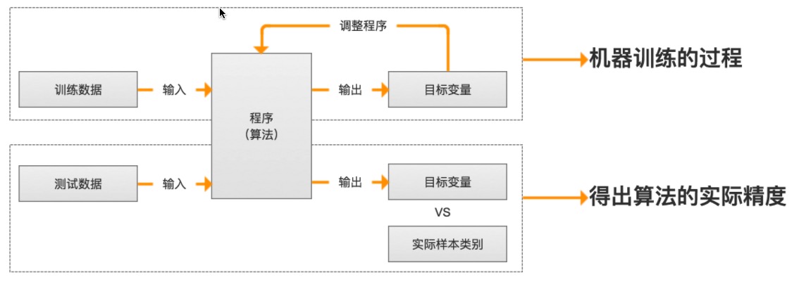 机器学习训练过程图