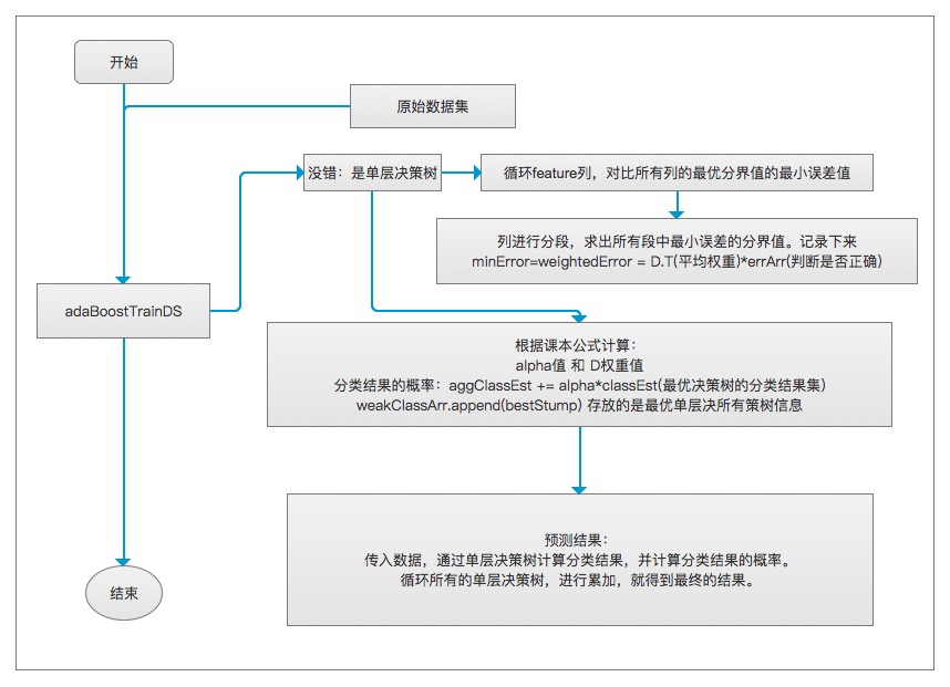 AdaBoost代码流程图