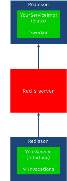 9.1. 分布式远程服务（Remote Service） - 图2