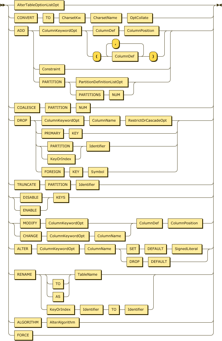 AlterTableSpec