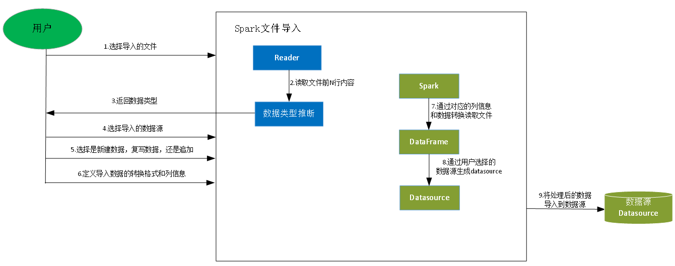 导入流程