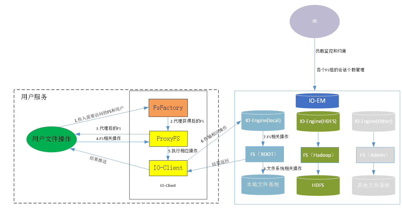 Storage远程模式架构