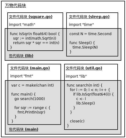 代码块层级关系