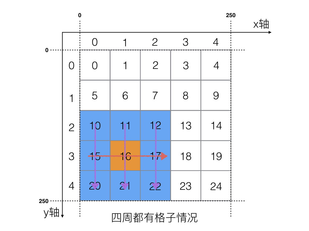  3.4 求出九宫格  - 图3