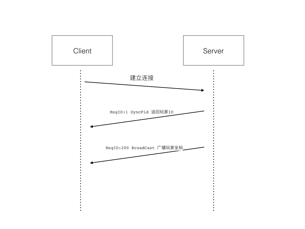  6.2用户上线流程  - 图1