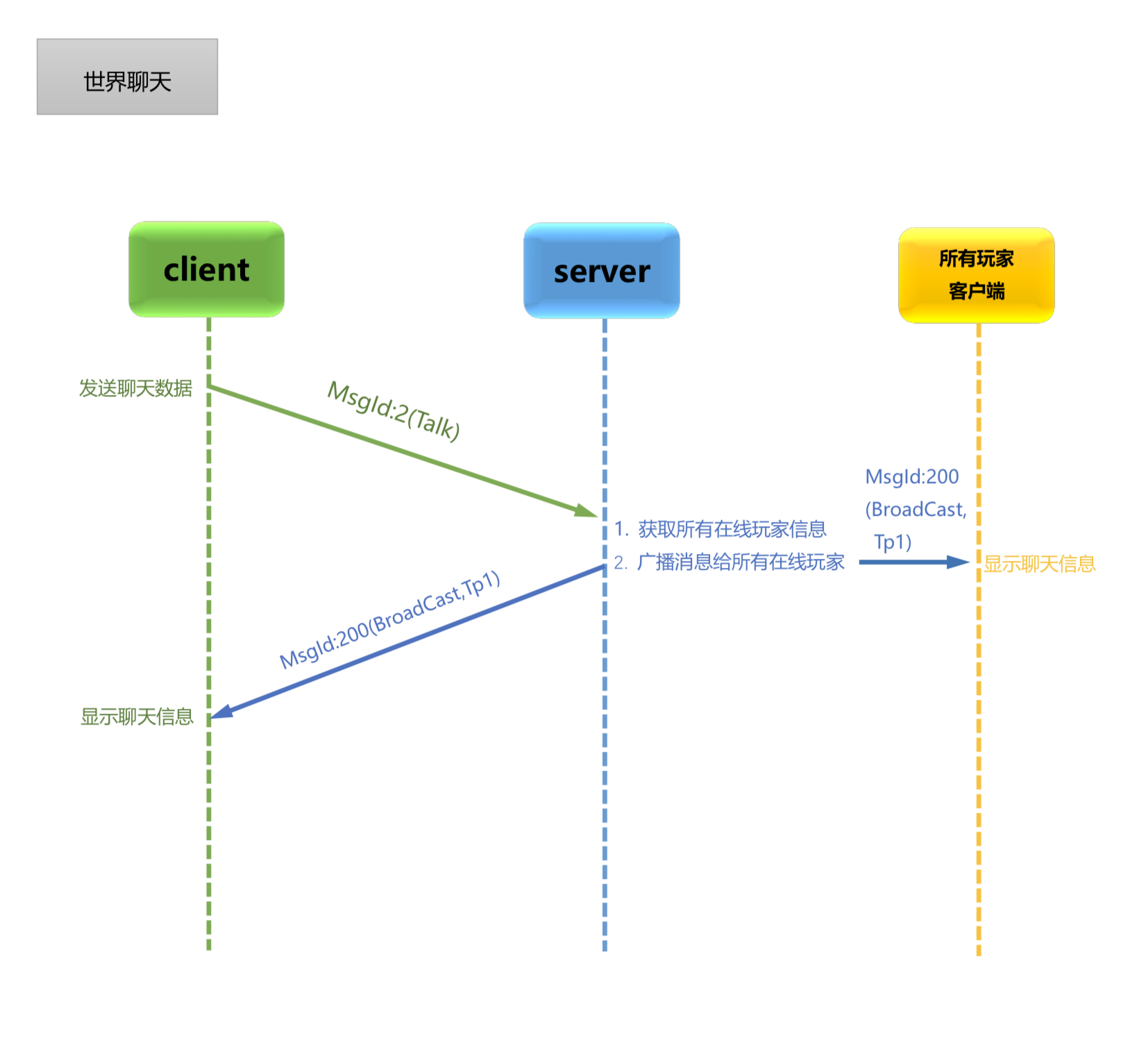  7.2 世界聊天系统实现  - 图1