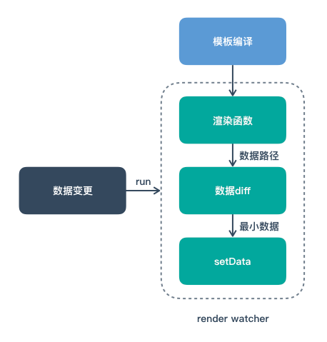 setData优化示意图