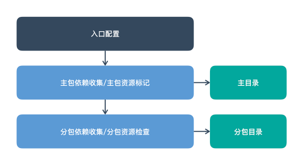 分包构建示意图