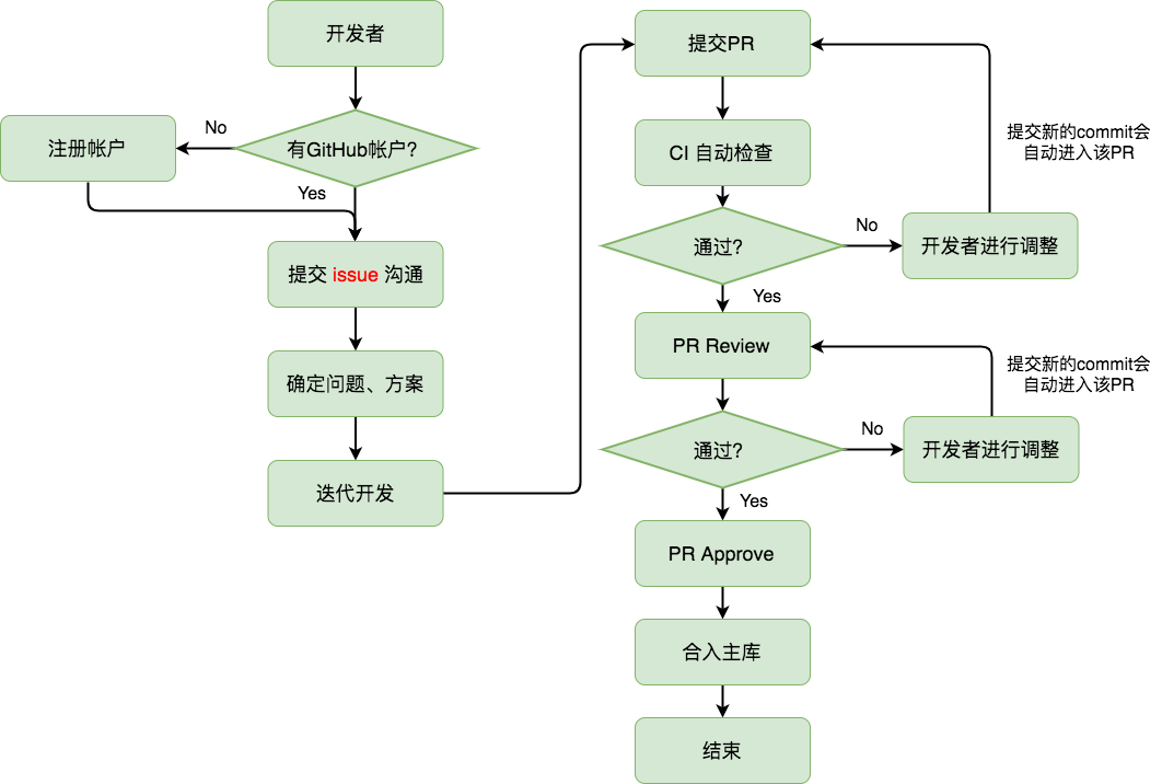 社区贡献流程