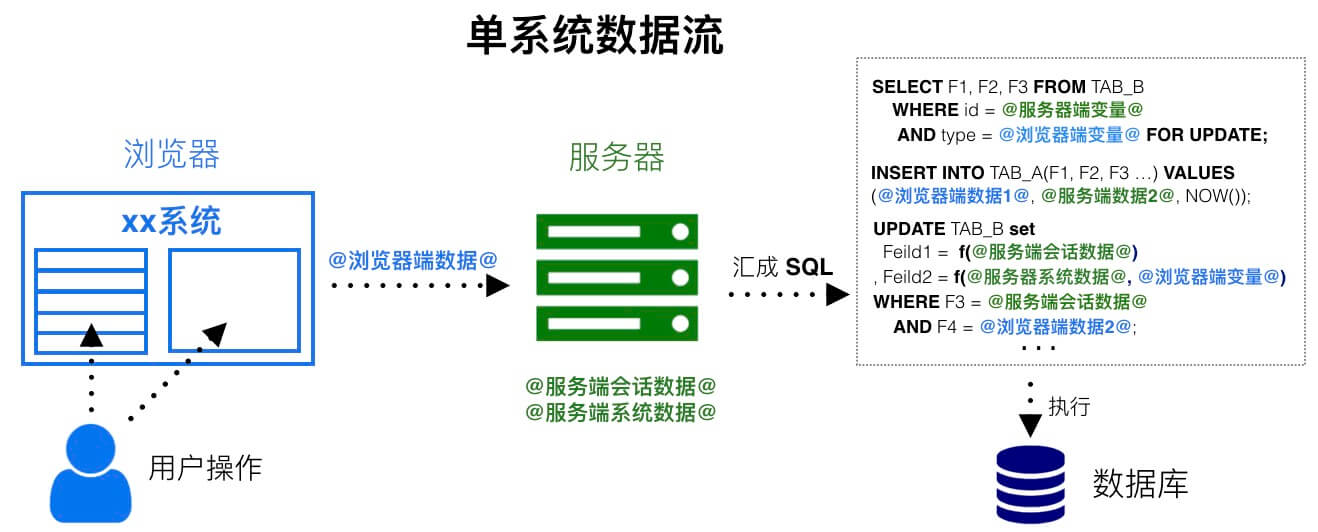 dataflow