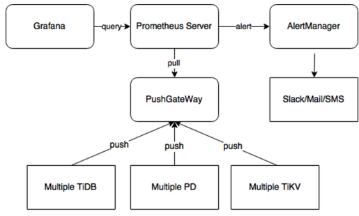 Prometheus in TiDB