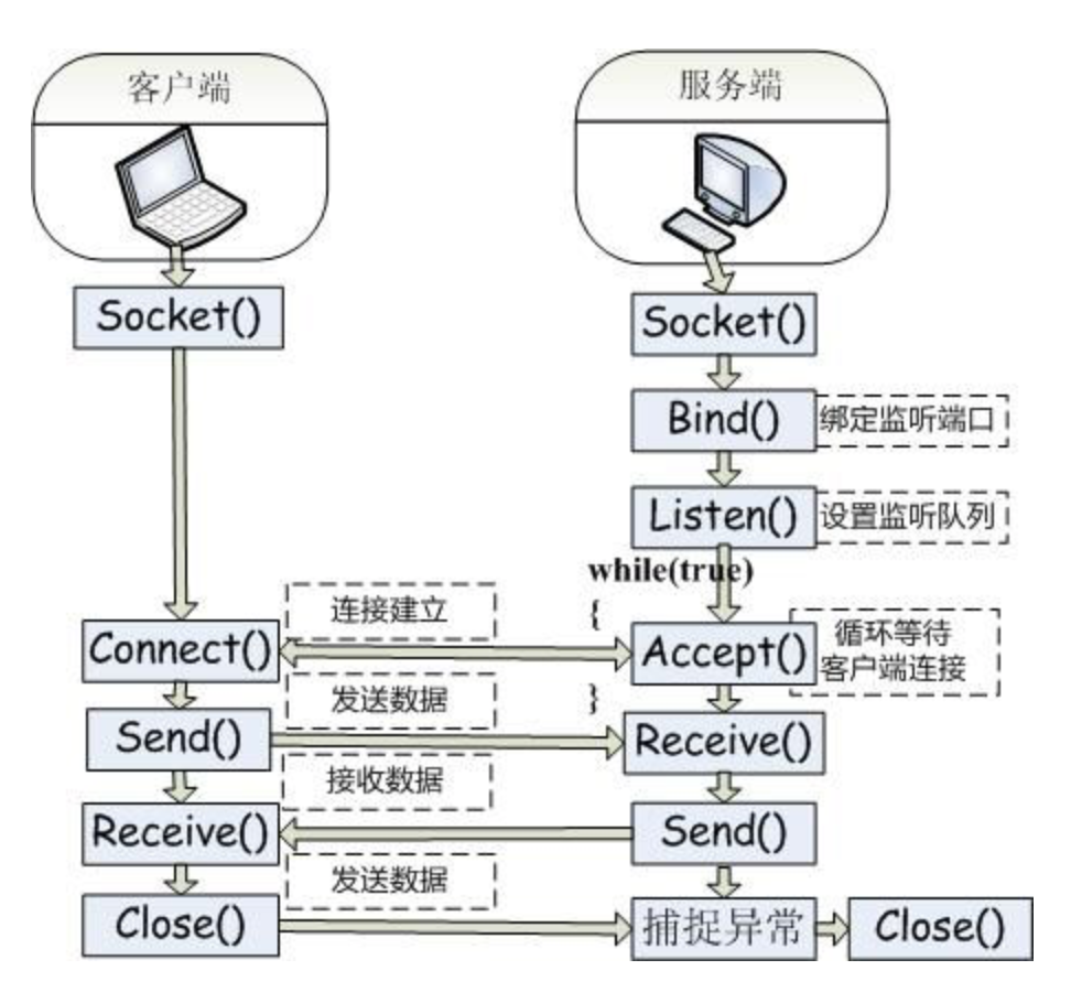  6.8 C#网络编程  - 图1