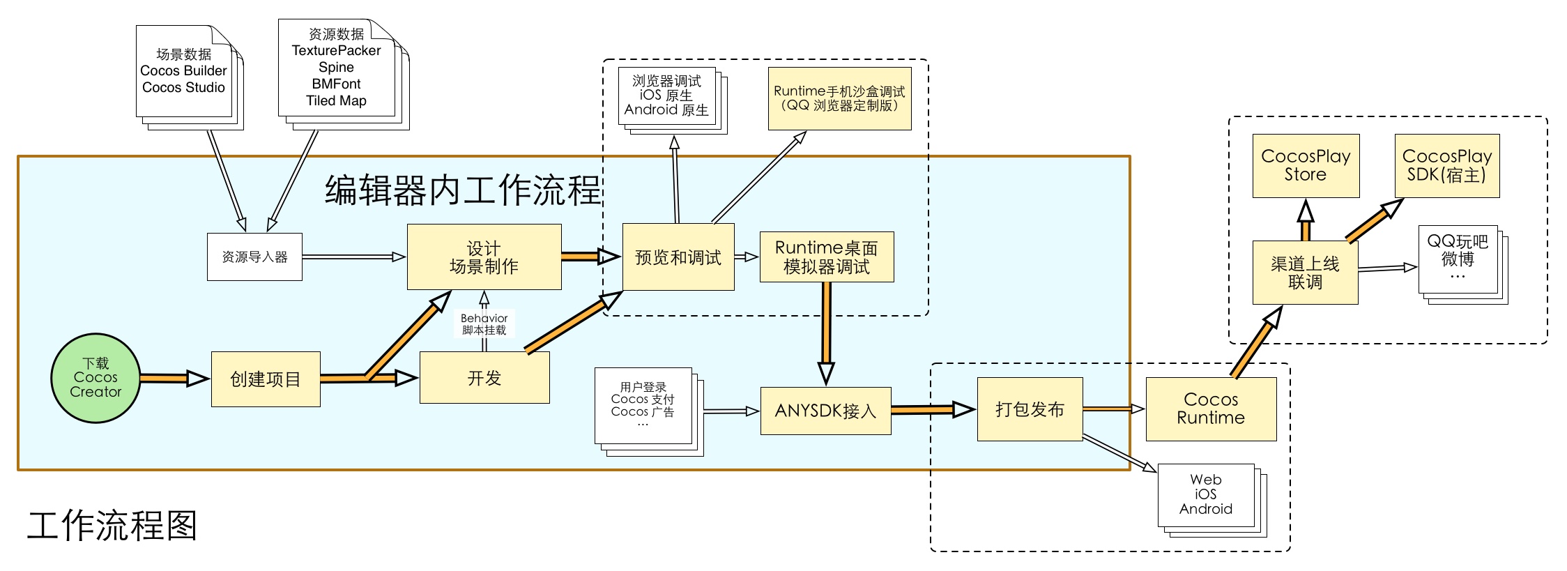 Cocos Creator workflow