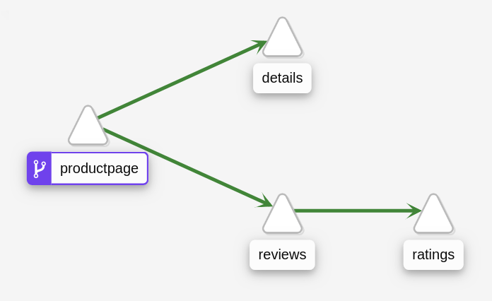 Example Service Graph