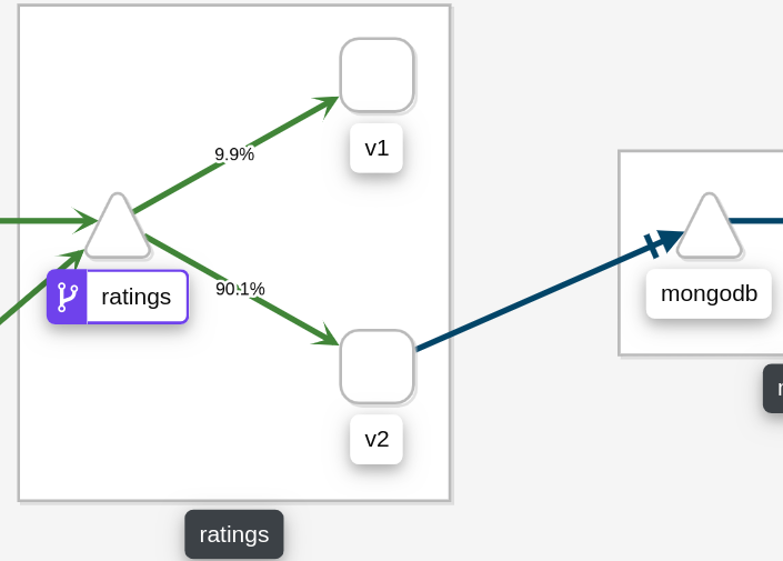 90% Ratings Traffic Routed to ratings-v2