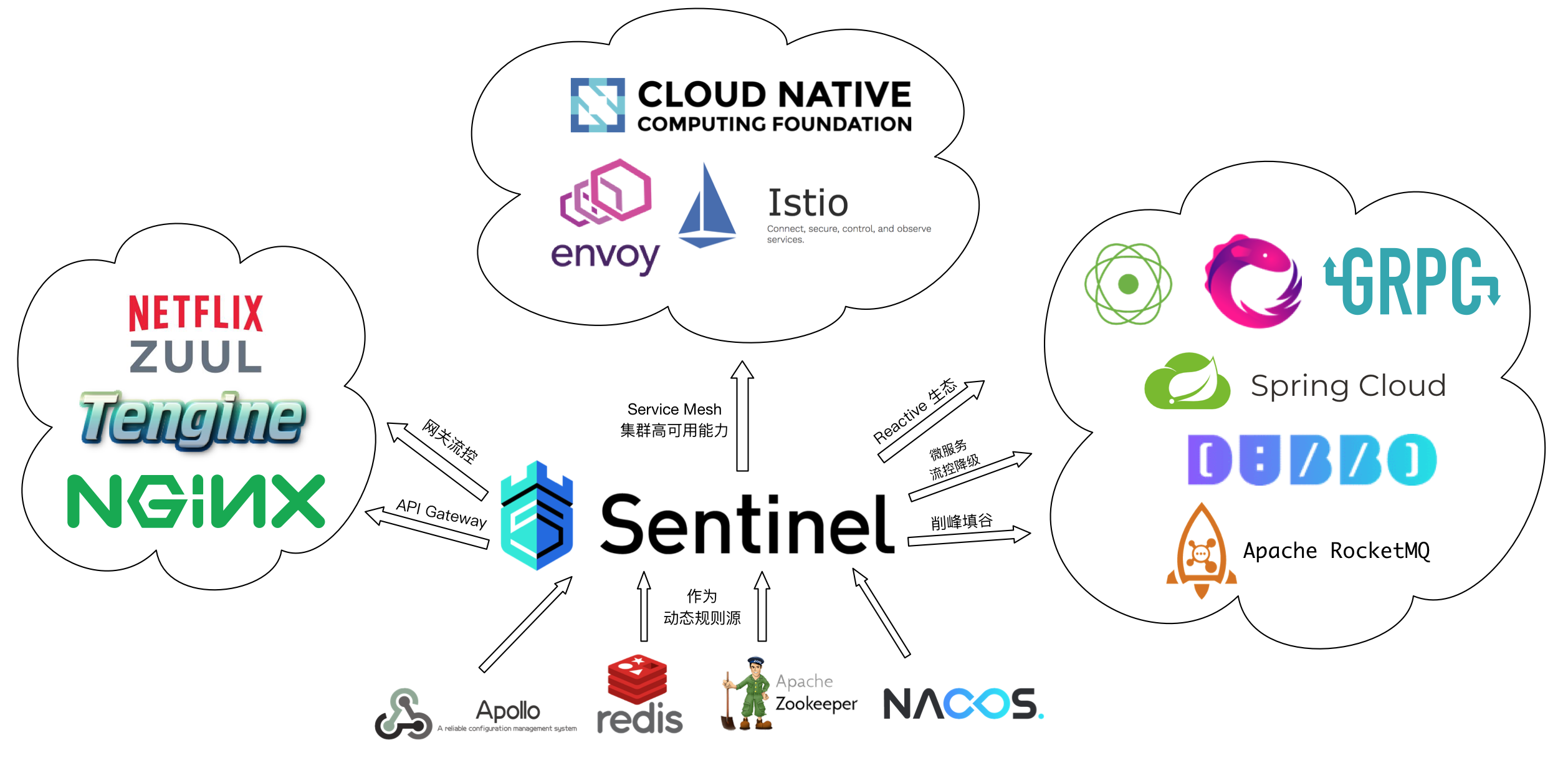 sentinel-opensource-cloud-native-landscape-201903-new