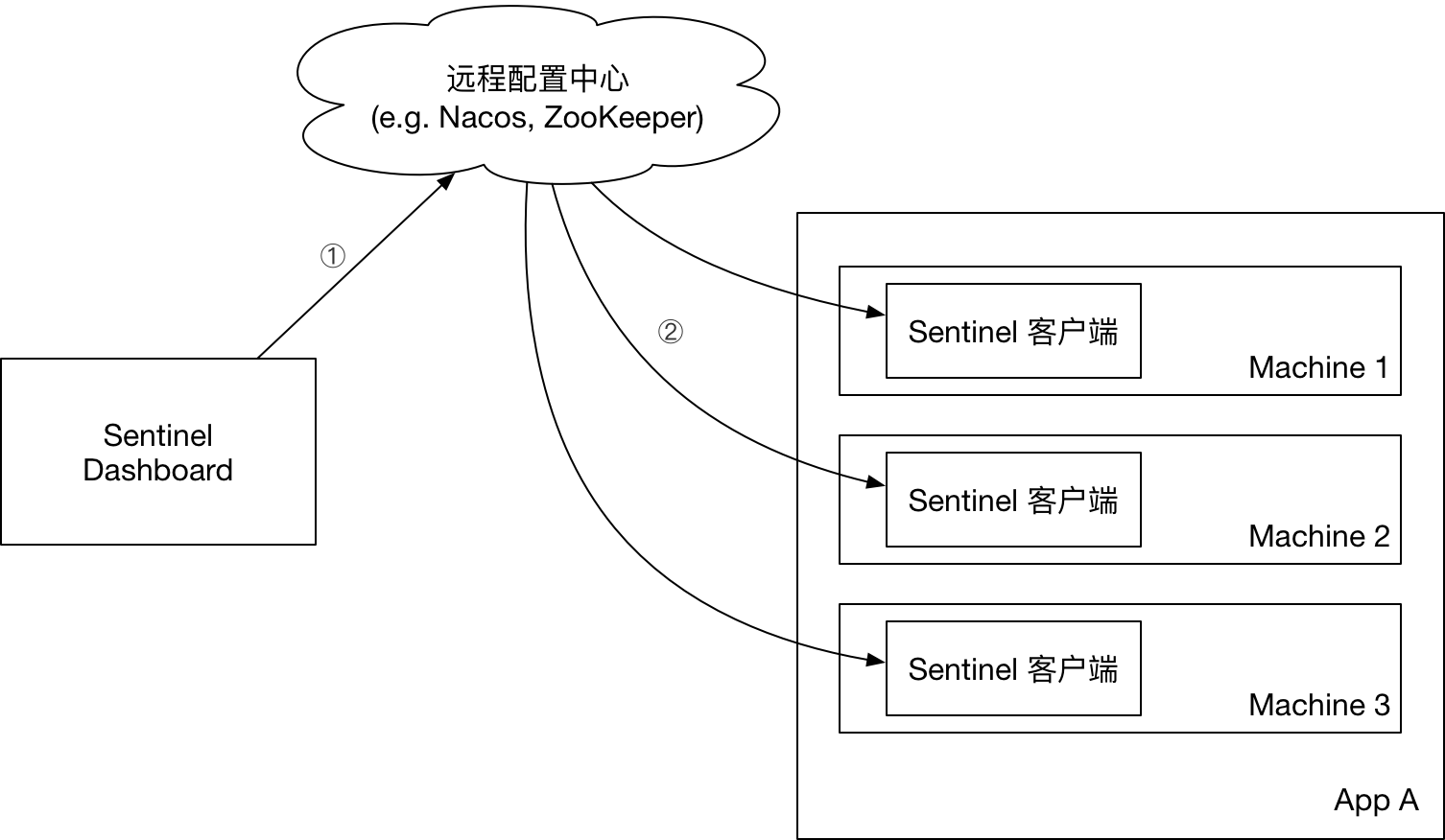 Remote push rules to config center