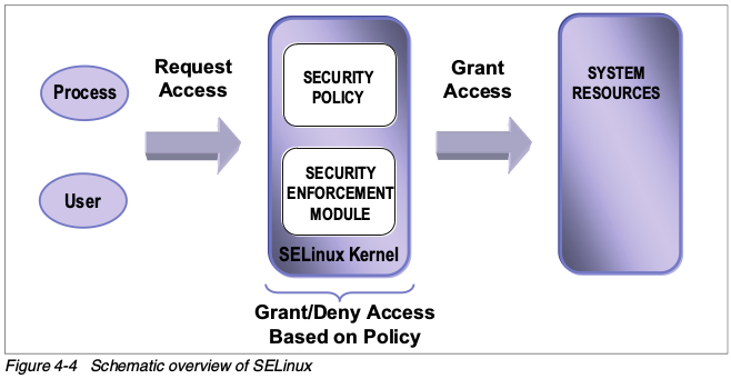 selinux概览